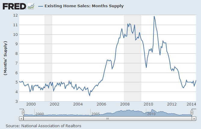 Existing-Home-Sales-Month-Supply 2014