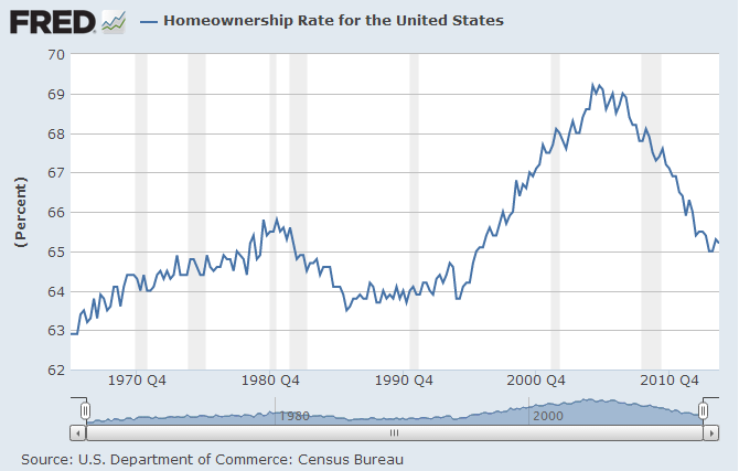 Homeownership-Rate-for-the-United-States 2010